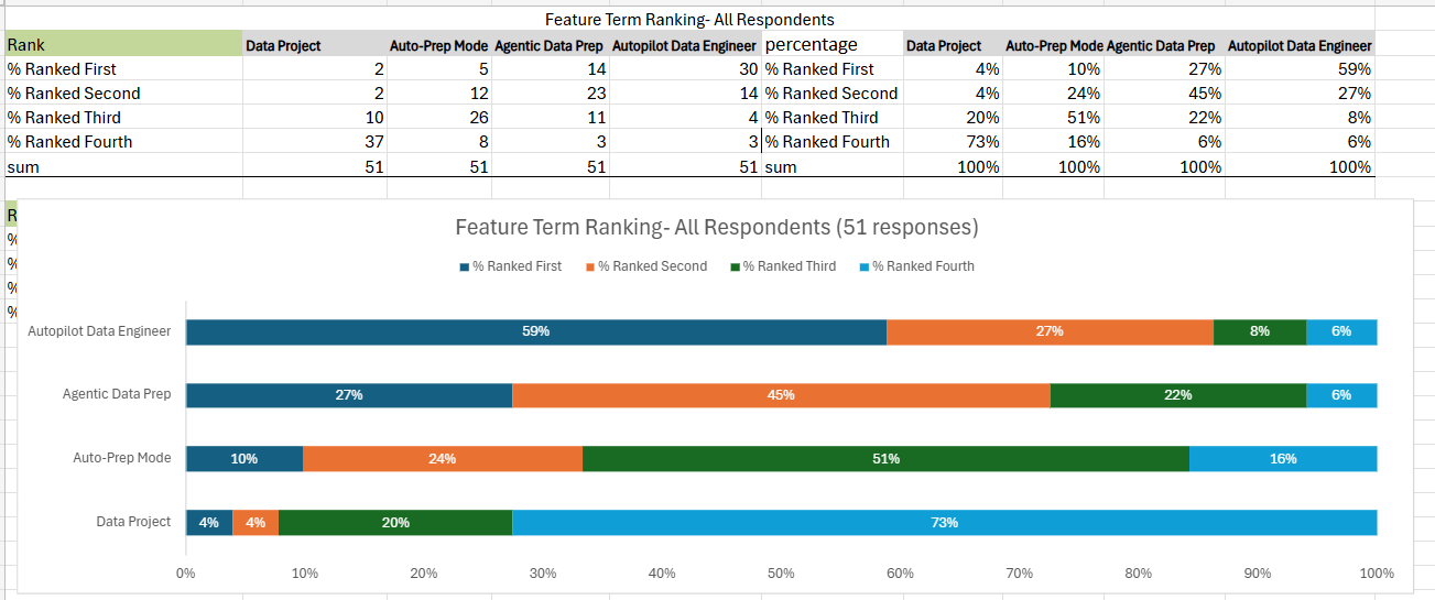 Feature Term Ranking chart showing survey results across 51 responses with stacked bar visualization