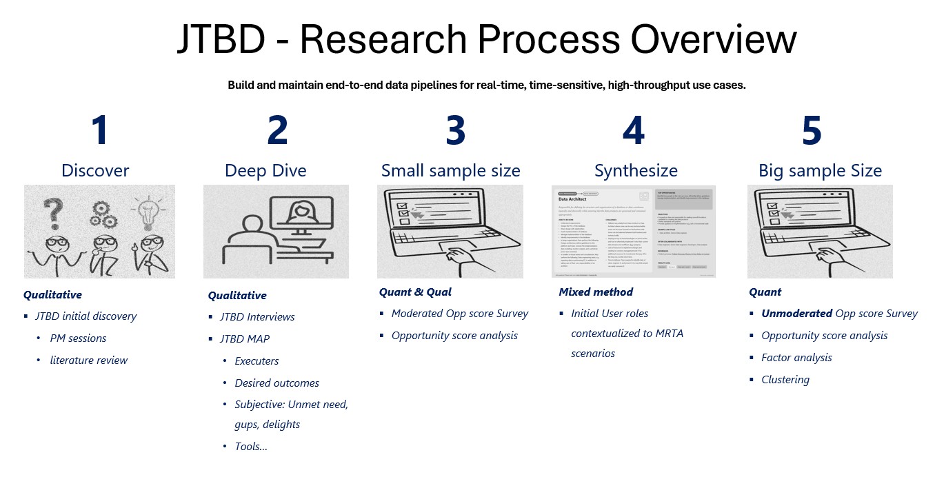 Research process — from data to insight to clarity